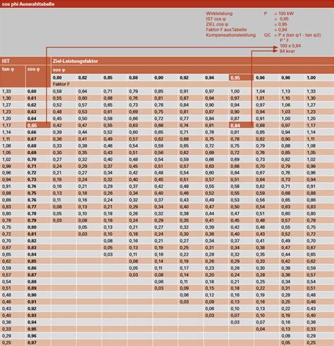 cos phi tabelle.